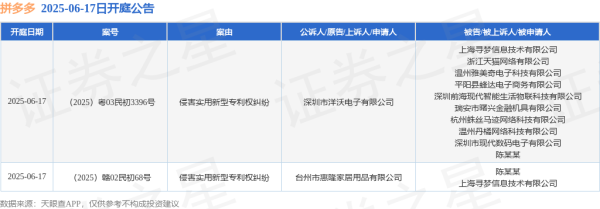 牛360配资 拼多多作为被告/被上诉人的2起涉及侵害实用新型专利权纠纷的诉讼将于2025年6月17日开庭