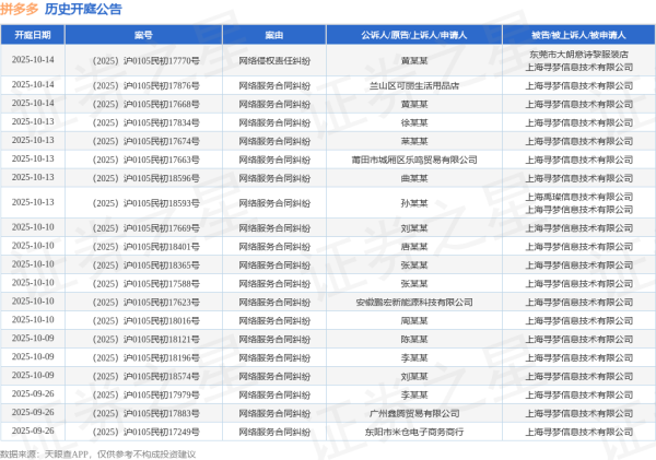 河南配资网 拼多多作为被告/被上诉人的1起涉及不正当竞争纠纷的诉讼将于2025年6月17日开庭
