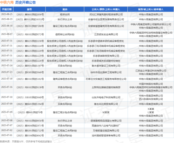 老钱庄 中铁六局作为被告/被上诉人的1起涉及分期付款买卖合同纠纷的诉讼将于2025年6月20日开庭