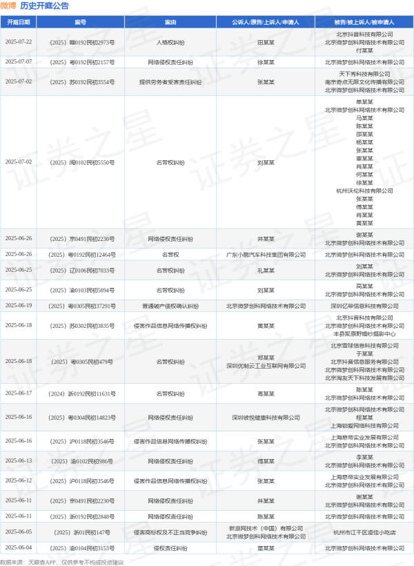 牛人配资 微博作为被告/被上诉人的1起涉及名誉权纠纷的诉讼将于2025年6月18日开庭