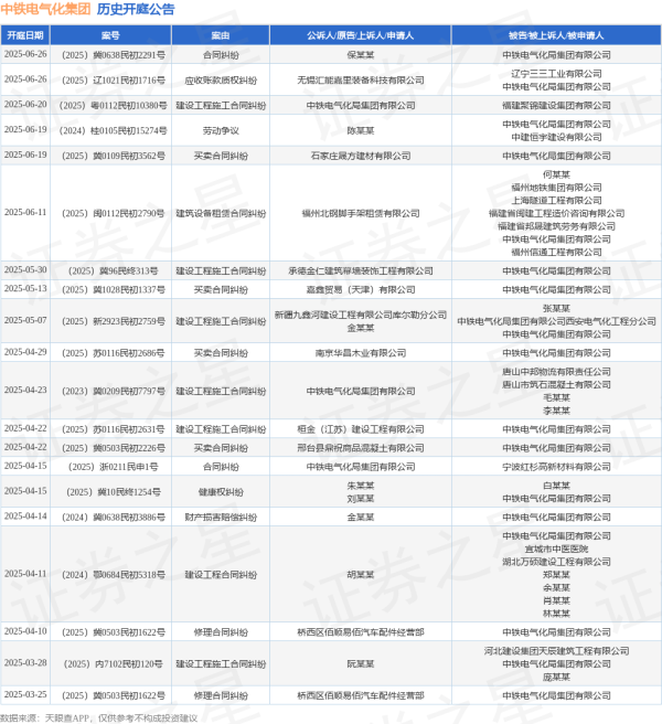 天弘配资 中铁电气化集团作为原告/上诉人的1起涉及建设工程施工合同纠纷的诉讼将于2025年6月20日开庭