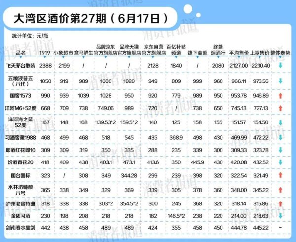 优配痢略 “618”接近尾声，部分白酒价格小幅回升 ｜ 大湾区酒价第27期