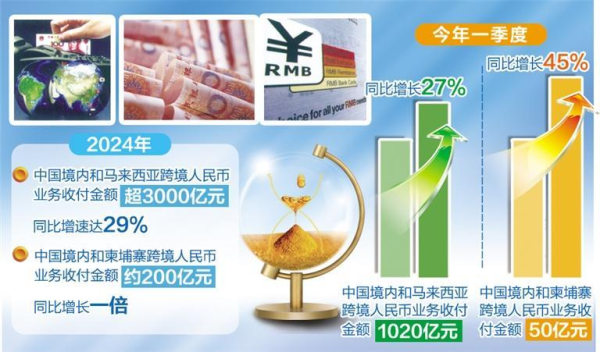 欧维策略 中马、中柬跨境结算业务实现较快发展 人民币国际化水平持续提升