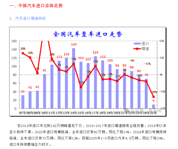 稳益配 乘联分会秘书长最新发文：1—3月汽车进口量下降近40%！